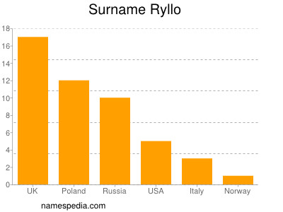 Familiennamen Ryllo