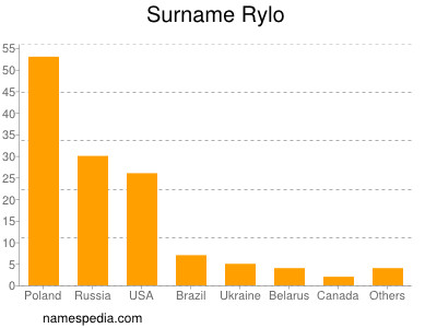 Familiennamen Rylo