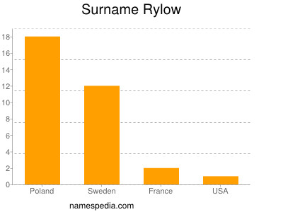 Familiennamen Rylow