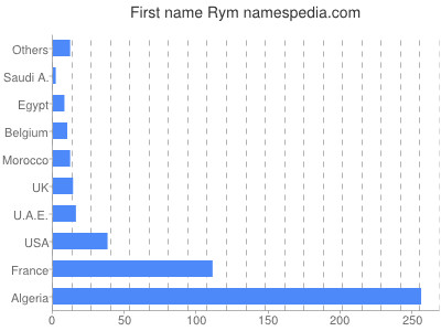 Vornamen Rym