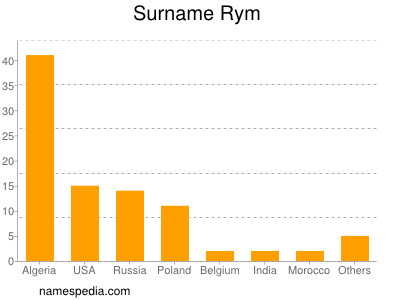 Surname Rym