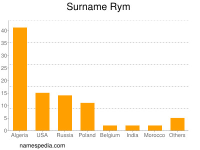 Familiennamen Rym