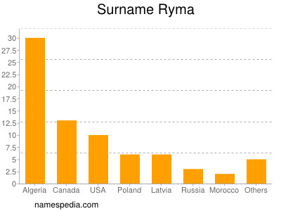 Familiennamen Ryma