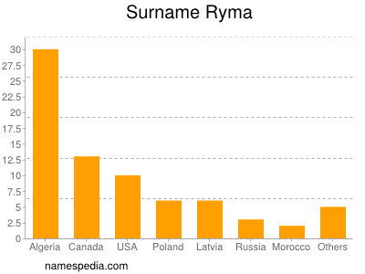 nom Ryma