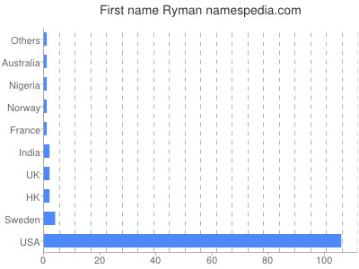Given name Ryman