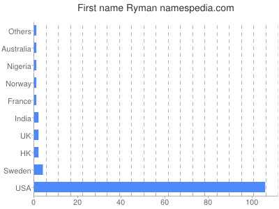 Vornamen Ryman