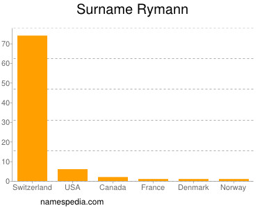 nom Rymann