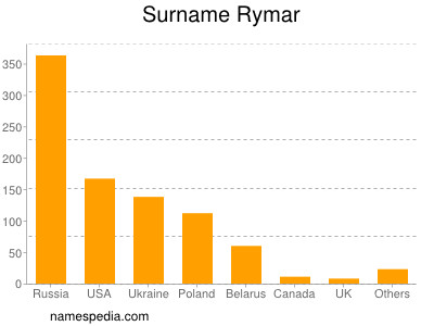 Familiennamen Rymar