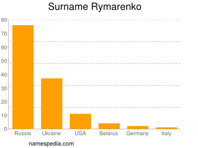 Familiennamen Rymarenko