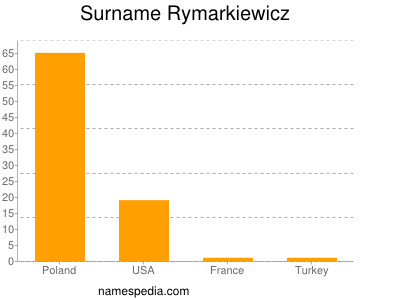 Familiennamen Rymarkiewicz