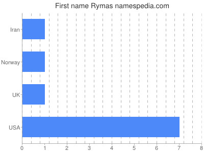 Given name Rymas