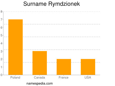 Surname Rymdzionek