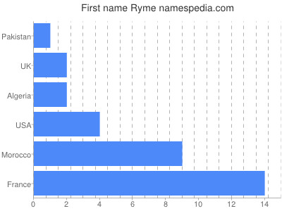 prenom Ryme