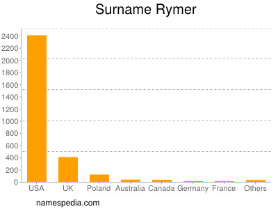 Familiennamen Rymer