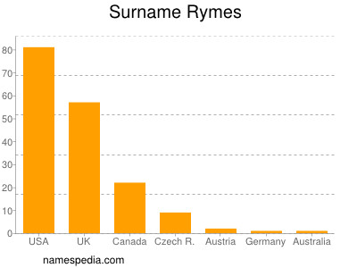 Familiennamen Rymes