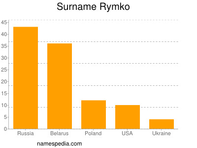 Familiennamen Rymko