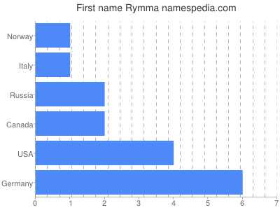 Vornamen Rymma