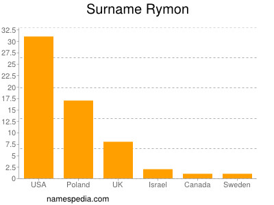 Familiennamen Rymon