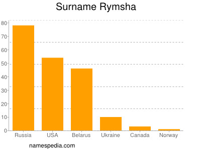 Familiennamen Rymsha