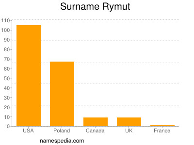 Familiennamen Rymut