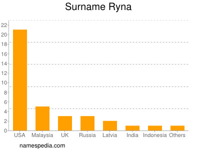 nom Ryna