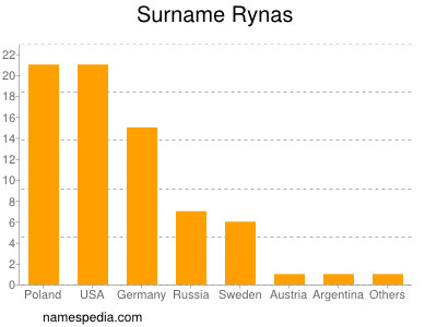 Familiennamen Rynas