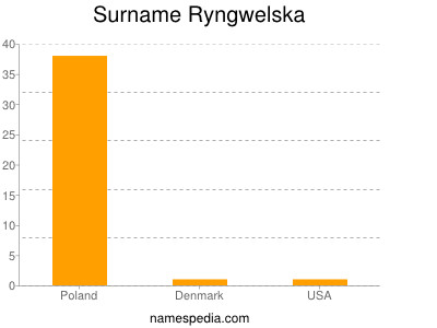 Familiennamen Ryngwelska