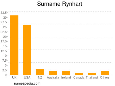 Familiennamen Rynhart