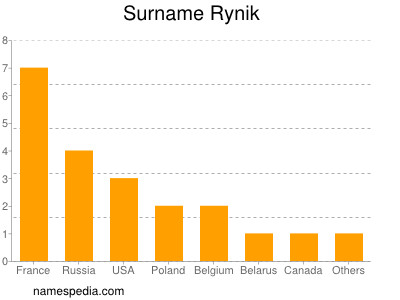 Surname Rynik