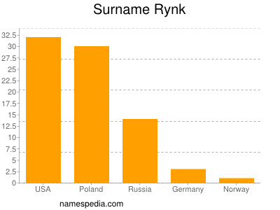 Familiennamen Rynk