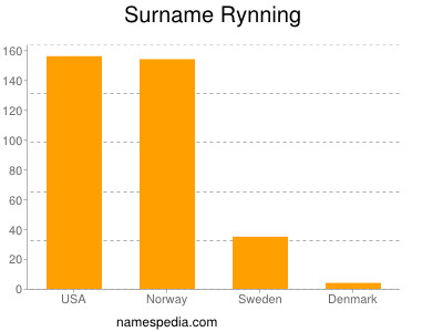 nom Rynning