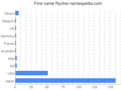 Vornamen Ryohei