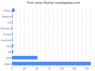 prenom Ryohei