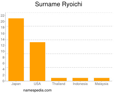 Familiennamen Ryoichi