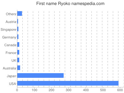 Vornamen Ryoko
