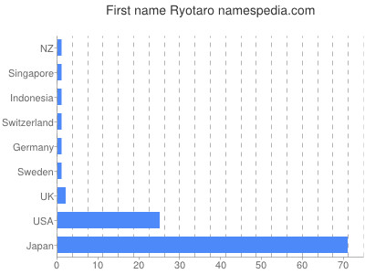 Vornamen Ryotaro