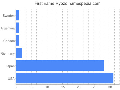 Vornamen Ryozo