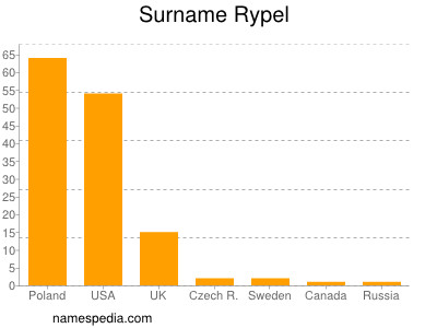 Surname Rypel