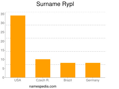 Familiennamen Rypl