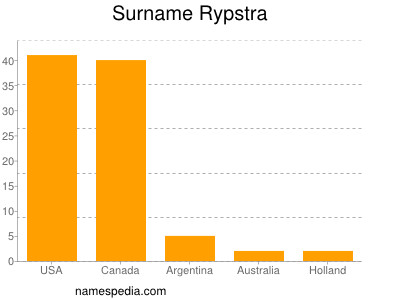 Familiennamen Rypstra