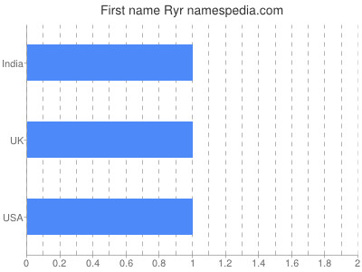 prenom Ryr