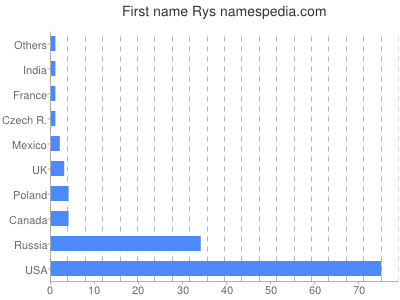 Given name Rys