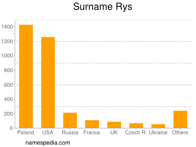 Surname Rys