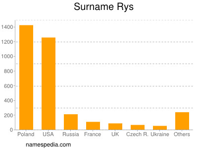 Familiennamen Rys