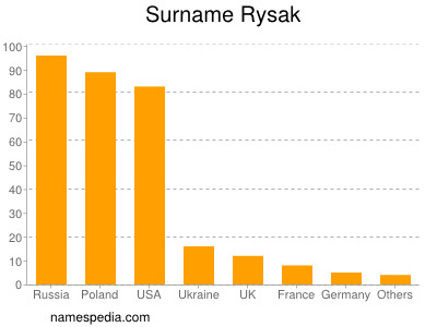 Familiennamen Rysak