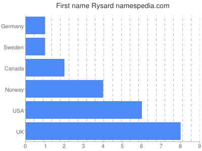 Given name Rysard