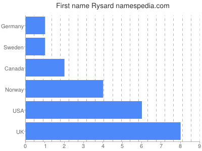 prenom Rysard