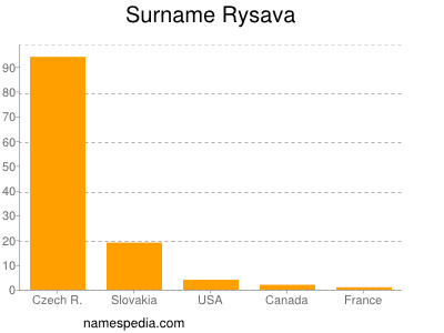 Familiennamen Rysava