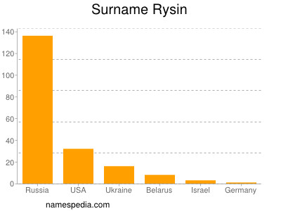 Familiennamen Rysin