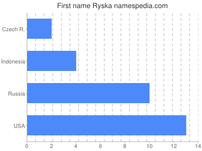 Vornamen Ryska